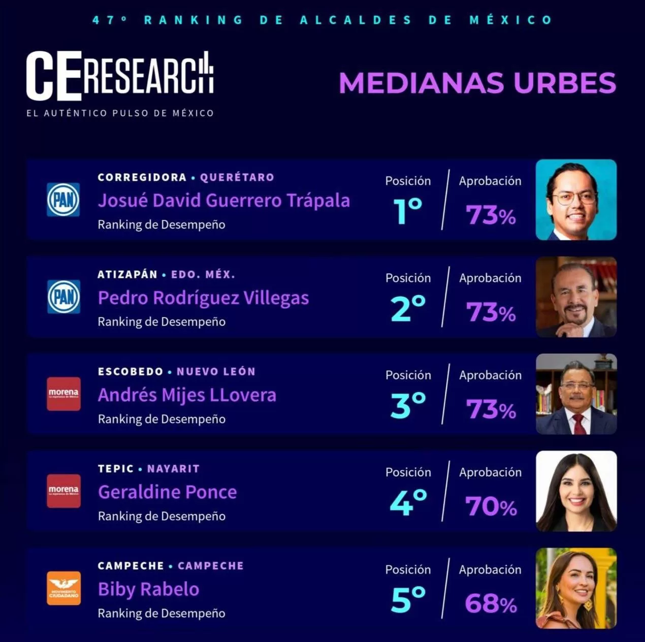 Chepe Guerrero apareció en el primer lugar nacional de satisfacción ciudadana. Foto: Especial