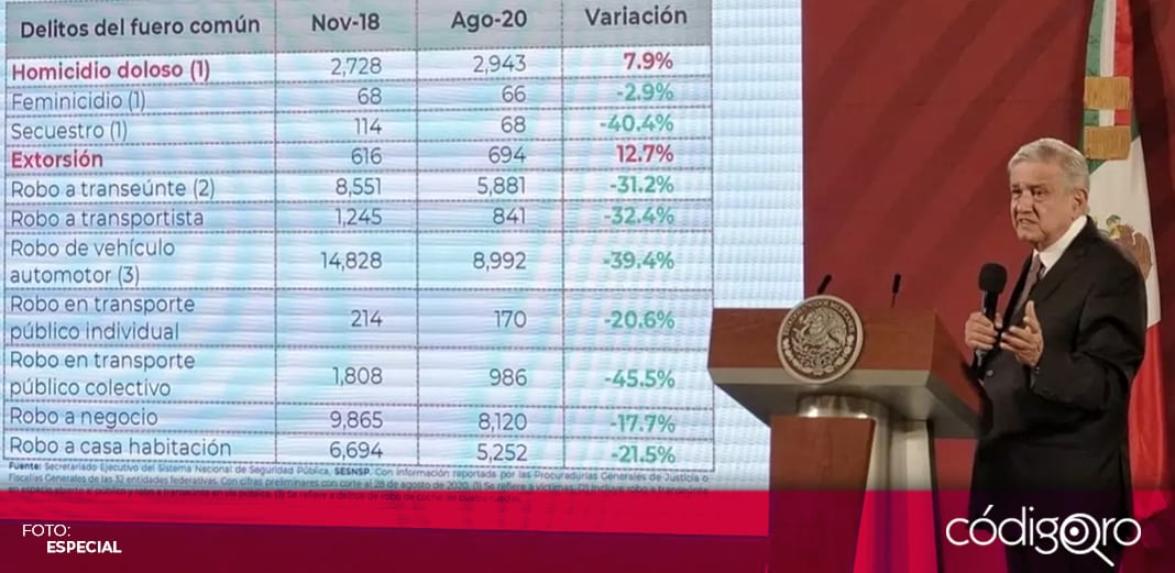 Cuestionan a AMLO sobre el aumento o disminución del feminicidio en México; depende de la medición que se realice, responde
