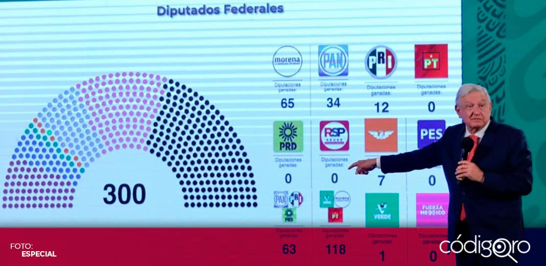 Morena y sus aliados no alcanzarán mayoría calificada en el Congreso