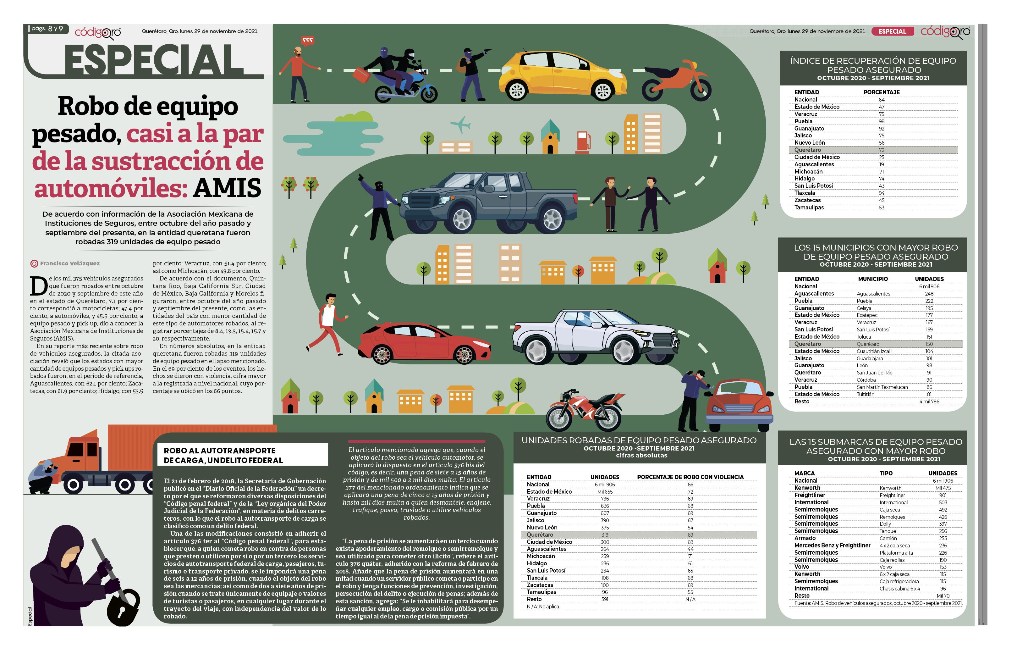 Robo de equipo pesado, casi a la par de la sustracción de automóviles: AMIS