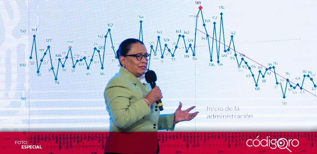 Delito de feminicidio disminuyó 7% en diciembre de 2021: Rosa Icela Rodríguez