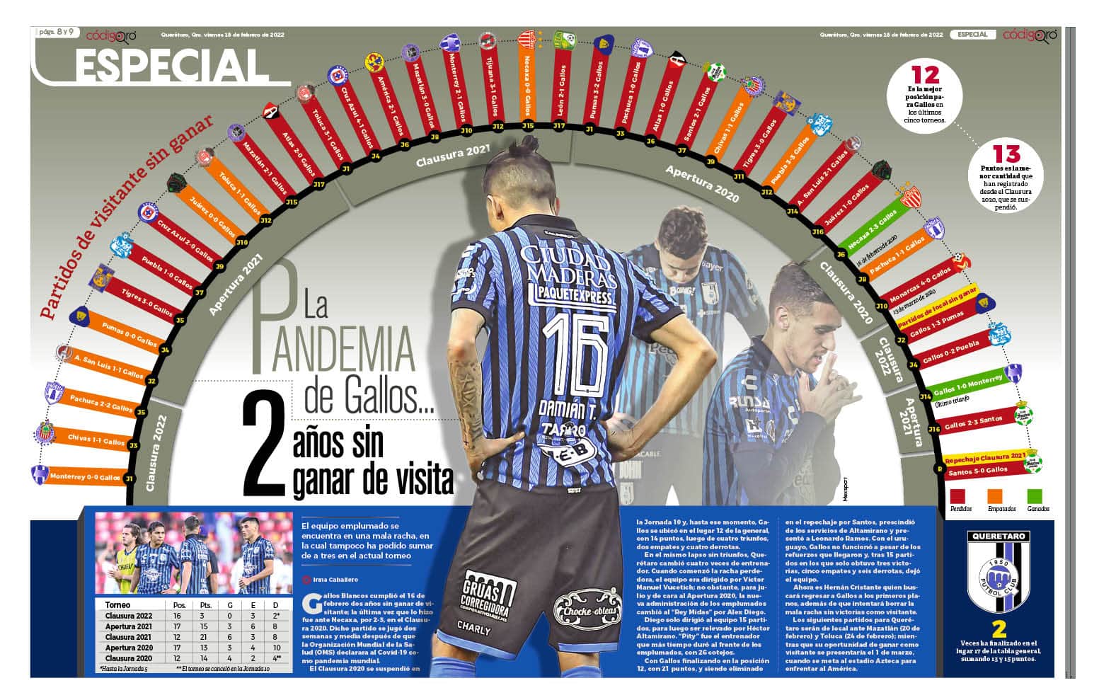 La pandemia de Gallos... dos años sin ganar de visita
