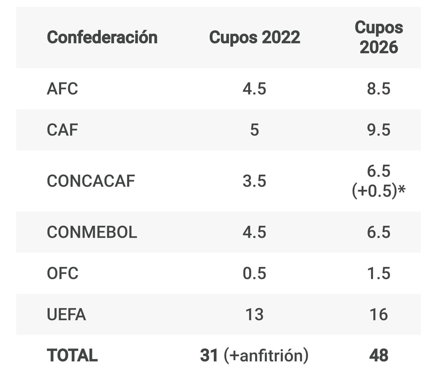 La Copa del Mundo que se disputará dentro de cuatro años marcará el comienzo de una nueva justa mundialista, diferente a lo que conocemos hasta ahora