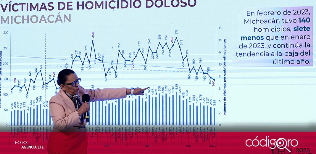 Febrero registra 2 mil 282 homicidios dolosos en México