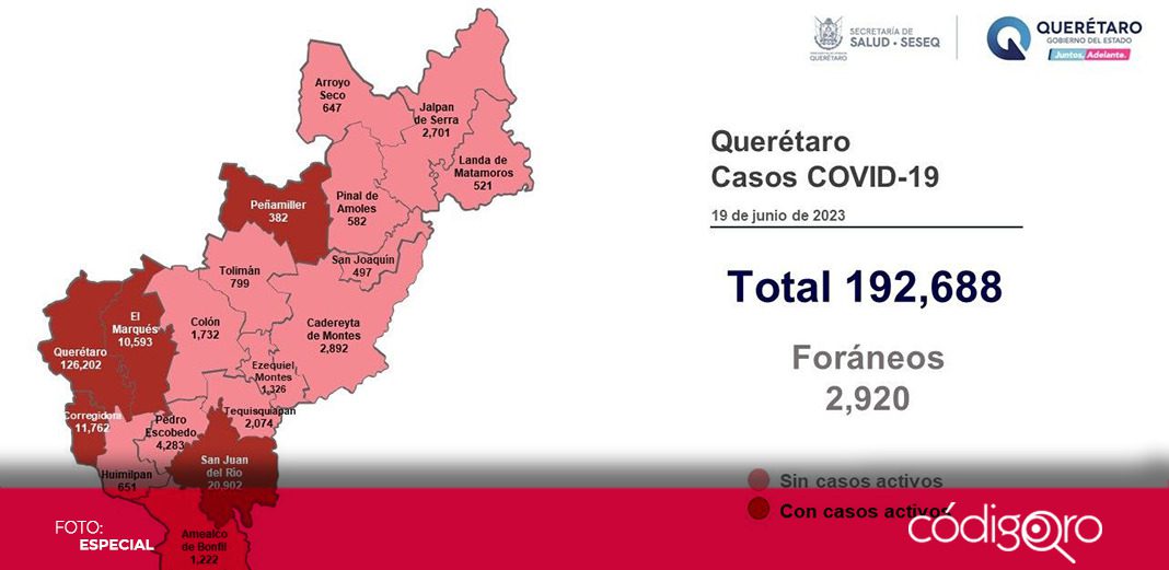 Querétaro mantiene 27 casos activos de COVID-19