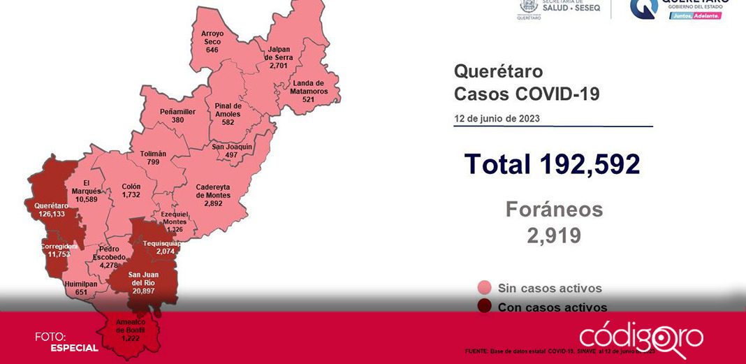 Querétaro reporta 29 casos activos de COVID-19