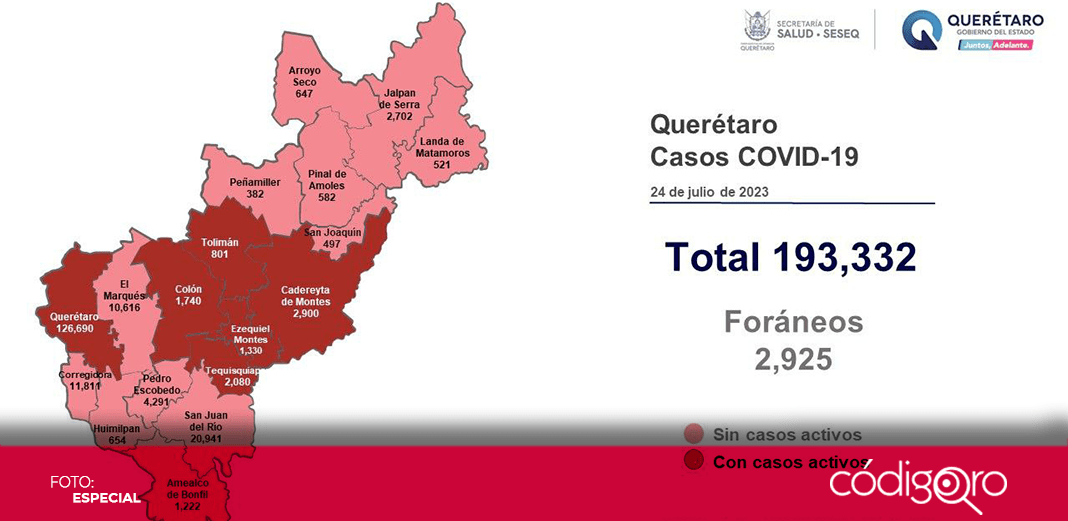 Querétaro registra solo 15 casos activos de COVID-19