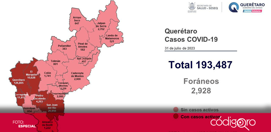 Querétaro mantiene 39 casos activos de COVID-19