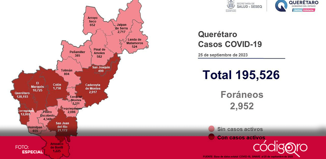 Querétaro mantiene 57 casos activos de COVID-19