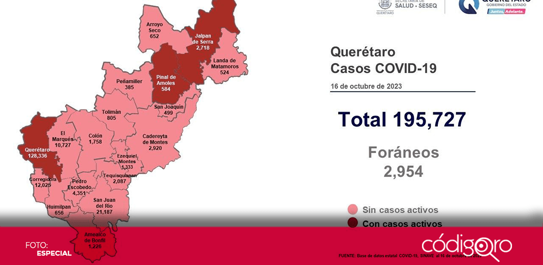 Querétaro mantiene 15 casos activos de COVID-19
