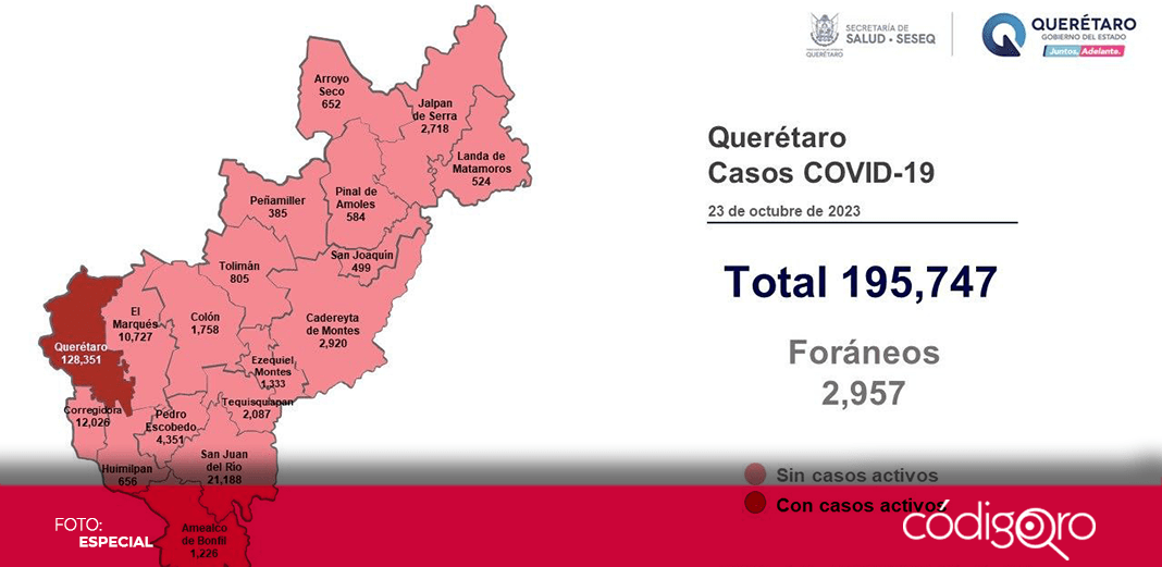 Querétaro mantiene solo 8 casos activos de COVID-19