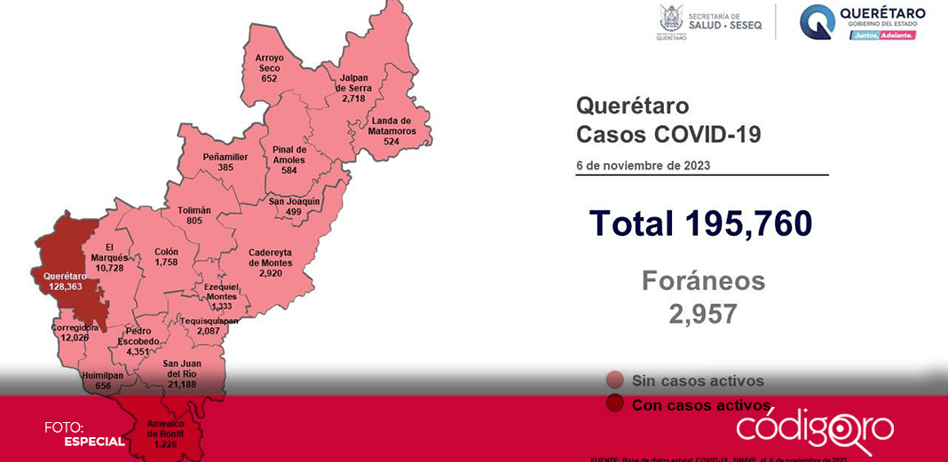 Querétaro mantiene solo 3 casos activos de COVID-19