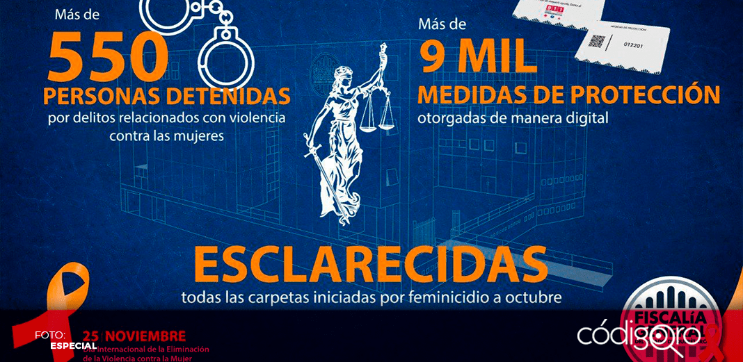 En 2023, la FGE ha segurado a más de 550 personas por violencia contra las mujeres