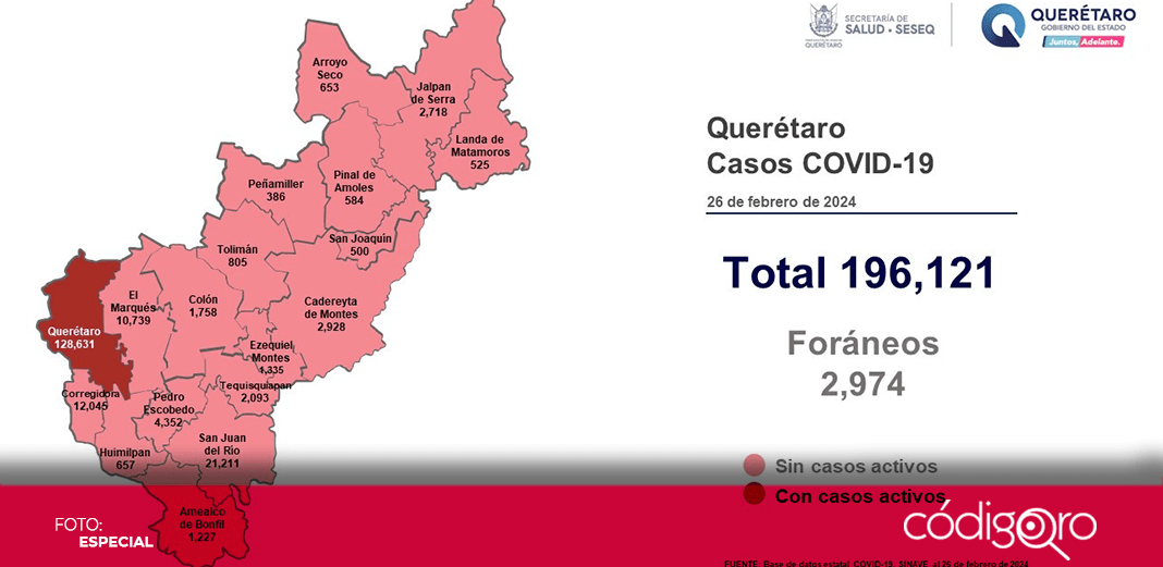 Querétaro reporta 4 fallecimientos por COVID-19
