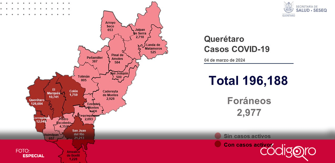 Querétaro reporta 0 decesos por COVID-19