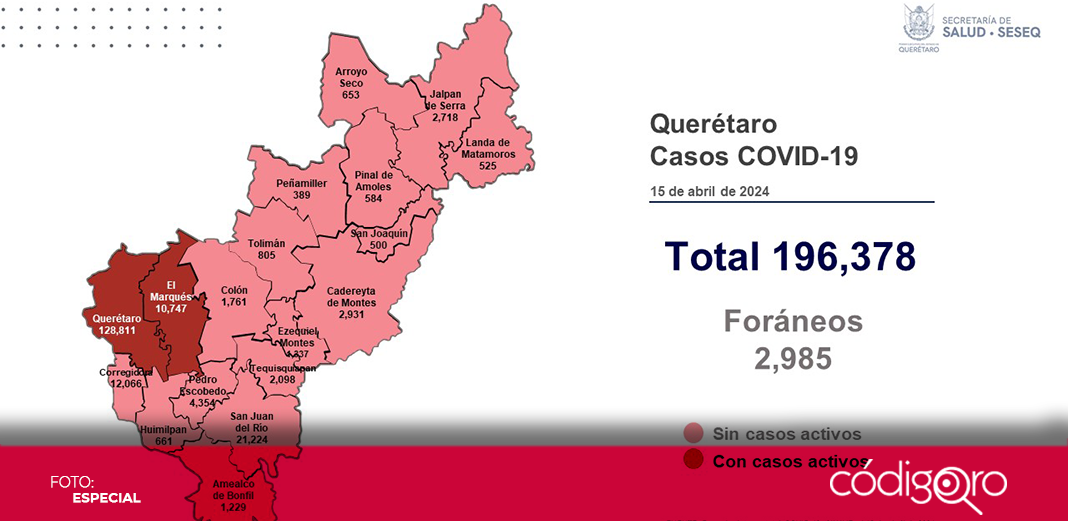Querétaro reporta solo 4 casos activos de COVID-19