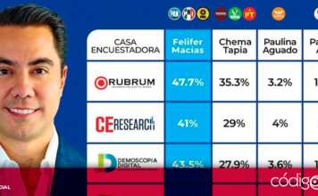 El PAN afirmó que Felipe Fernando Macías está en primer lugar en las preferencias electorales para la presidencia municipal de Querétaro