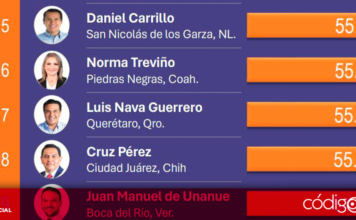 De acuerdo con el Ranking Mitofsky, Luis Bernardo Nava Guerrero, se ubica en el top 10 de alcaldes con mayor aprobación