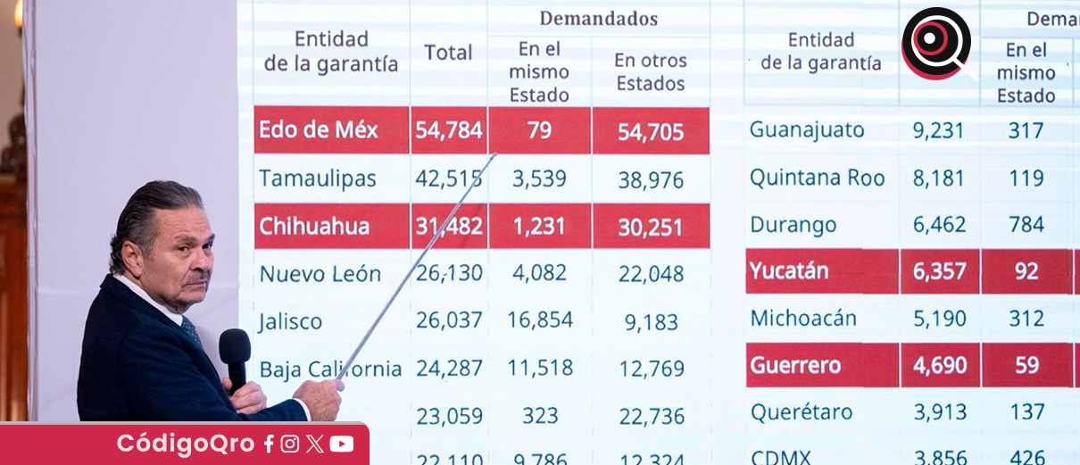 Más de 3 mil afectados por juicios masivos en Querétaro: Infonavit
