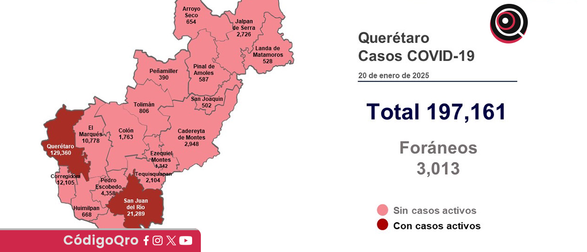 Querétaro reporta 3 casos activos de COVID-19