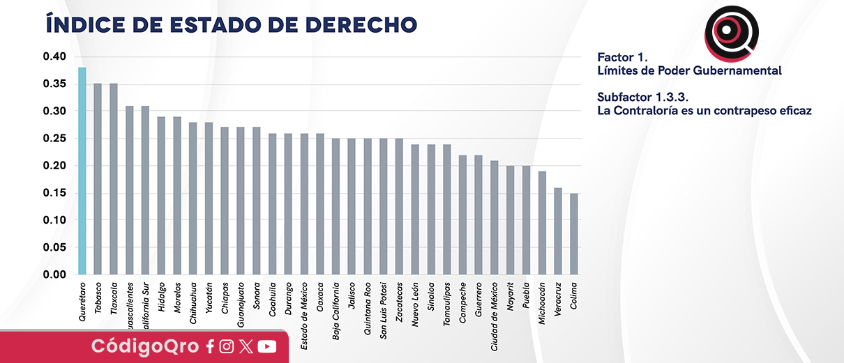 Querétaro tiene la mejor Contraloría del país: WJP