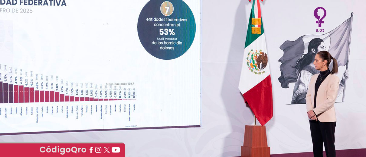 Homicidios dolosos disminuyeron 15% en seis meses: Sheinbaum